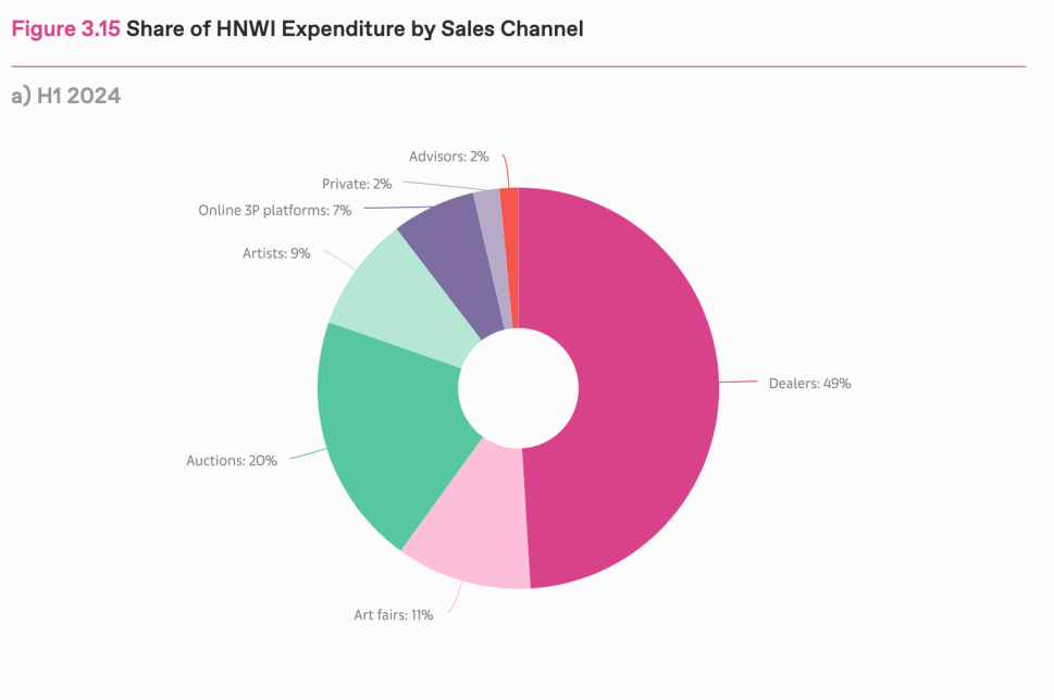 Image of a graphic showing Share of HNWI expenditure by sales channel.